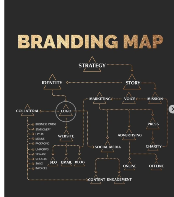 Branding Map